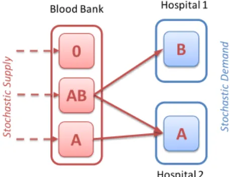 Figure 1.1. Blood Inventory Management