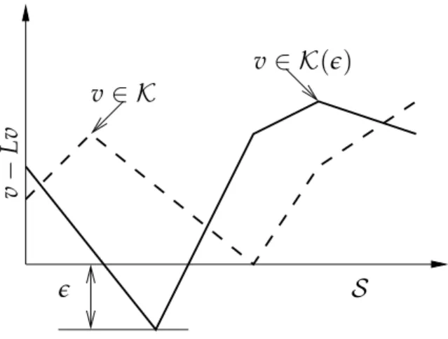 Figure 2.1. Transitive-feasible value functions in an MDP with a linear state-space.