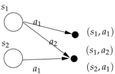 Figure 2.3. Example of equivalence of pairs of state-action values.