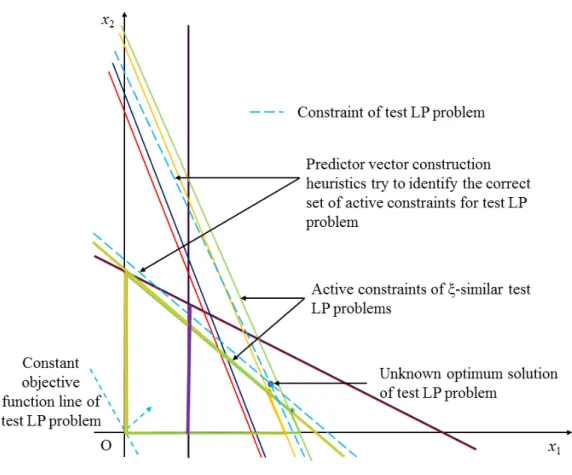 Figure 3: Schematic illustration of identifying relevant constraints to generate a suitable d vector for predicting the optimum solution of a test LP problem that belongs to a ξ-similar LP problem space whose member set comprises of the training set LP pro