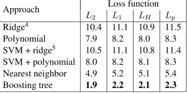 Table 1: Cross-validation error (in %) using different regression approaches.