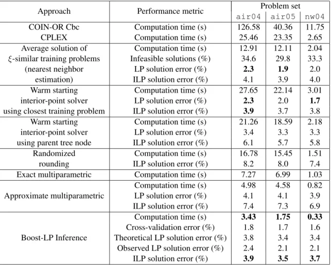 Table 2: Comparison of various ILP solution approaches on three MIPLIB-Easy problems where the Boost-LP algorithm outperforms all the other methods and provides an order of  mag-nitude speed-up in computation time with less than 4.0% estimation error