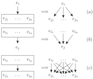 Figure 1: Distributing relations: (a) right distribution from an EDU to a CDU, (b) left distribution from a CDU to an EDU, (c) from a CDU to a CDU