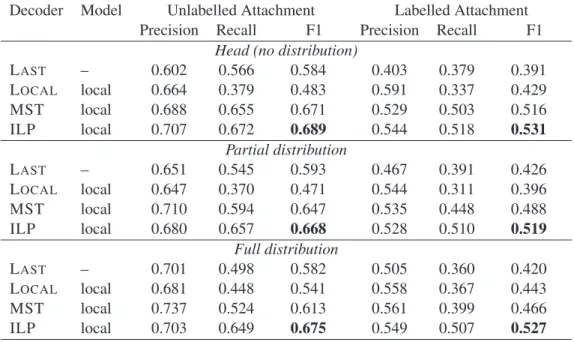 Table 2: Evaluation results.