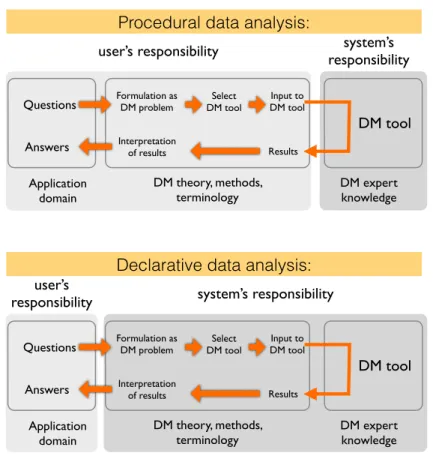 Fig. 1 Procedural and declarative data analysis. In the procedural approach, currently the state of the art, the user is responsible for translating a problem in the application domain to data mining terminology, mapping it to a standard data mining proble