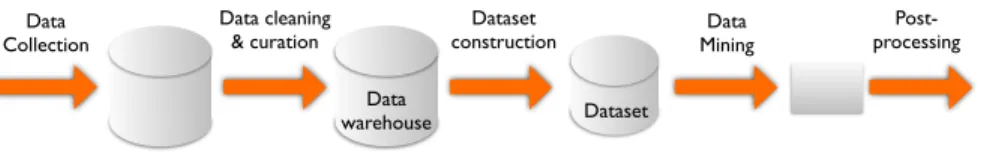 Fig. 2 The knowledge discovery process
