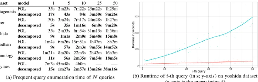 Fig. 4: Frequent query enumeration FOL (blue) vs decomposed model (red)