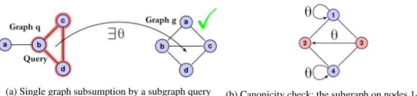 Figure 2a illustrates this setup. We can see that we need to test whether the query θ-subsumes each of the graphs in the dataset