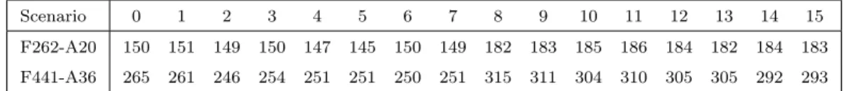 Table 3: Scenario numbers. (x,y) indicates scenario x has a closure of 3 hours and scenario y has a closure of 5 hours