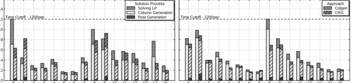 Figure 1 shows that in the vast majority of experiments, the optimal solution is found with runtimes much less than 1200 seconds