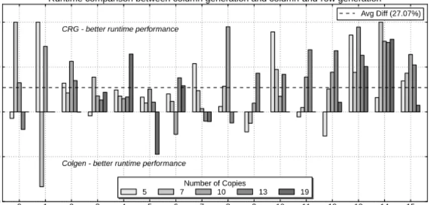 Figure 2: The relative difference in runtimes between the column generation (x) and column-and-row generation (y) approaches with different sets of copies for the F262-A20 schedule