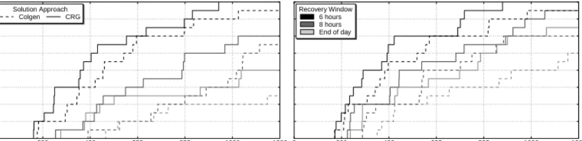 Figure 3: Time required to solve scenarios with different recovery window lengths (maximum runtime of 1200 seconds and 7 flight copies per flight)