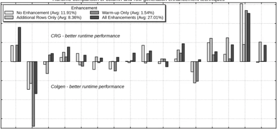 Figure 4: The relative difference in the solution runtimes from applying different enhancement techniques for the F262-A20 schedule