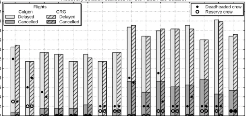 Figure 5: Comparison of recovery solution statistics from the column generation and column-and-row generation solutions using the F262-A20 schedule