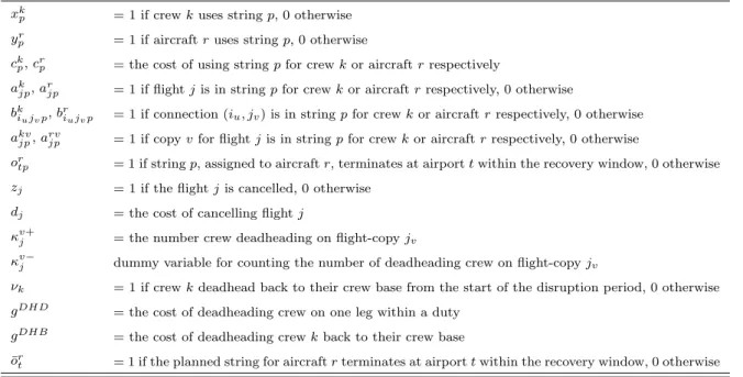 Table 2: Variables used in the IRP.