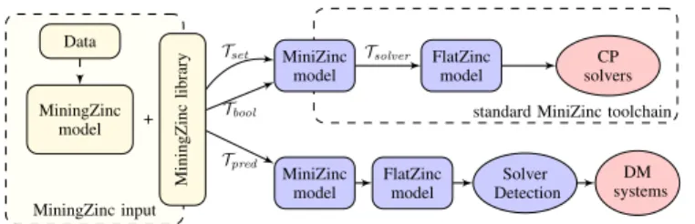 Figure 1: Overview of the MiningZinc toolchain search strategy is also instantiated to an appropriate heuristic over the Boolean variables.