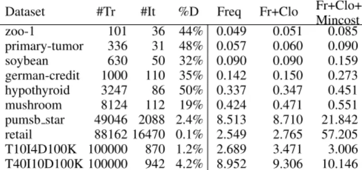 Figure 2: Solve and compile times for frequent itemset min- min-ing; increasingly large and sparse datasets.