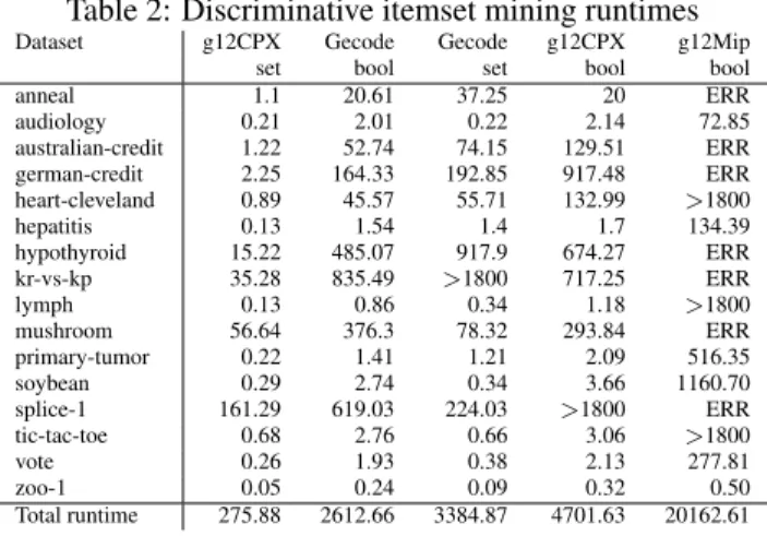 Table 1 shows, for increasingly large datasets, the overhead of converting the MiningZinc model into facts, and using Prolog to match the definitions of the mining tasks  (Sec-tion 3.2) against it