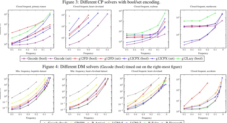 Figure 3: Different CP solvers with bool/set encoding. 00.10.20.30.40.5100101102103 FrequencyRuntime(s)