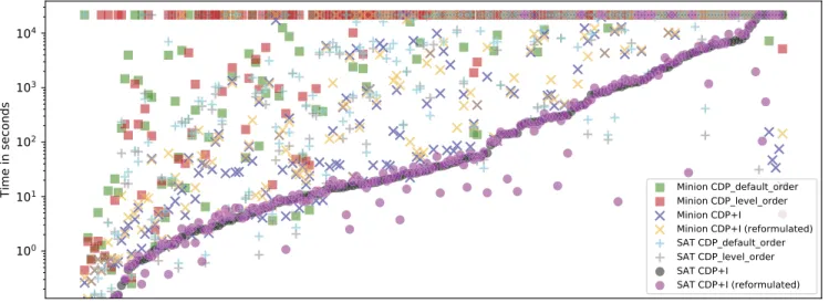 Figure 2 : Solver time for all instances, sorted by SAT CDP+I. Timeouts are also shown on the top of the plot.
