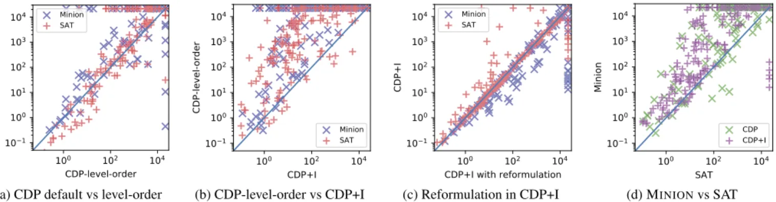 Table 1 : Solver time comparison on CP vs SAT on CDP+I. Sub- Sub-stantial differences (> 50s) are reported as wins