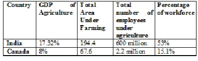 Table 2.Comparison between Seed Varieties CMS and other Agriculture Applications and Portal in India.[18][19][20][21][22]  