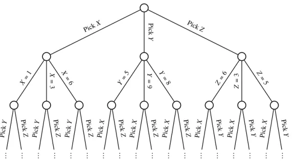 Figure 2.1: The beginning of the search space for the variables X, Y , Z, where X = {1, 3, 6} Y = {5, 9, 8} Z = {6, 3, 5}