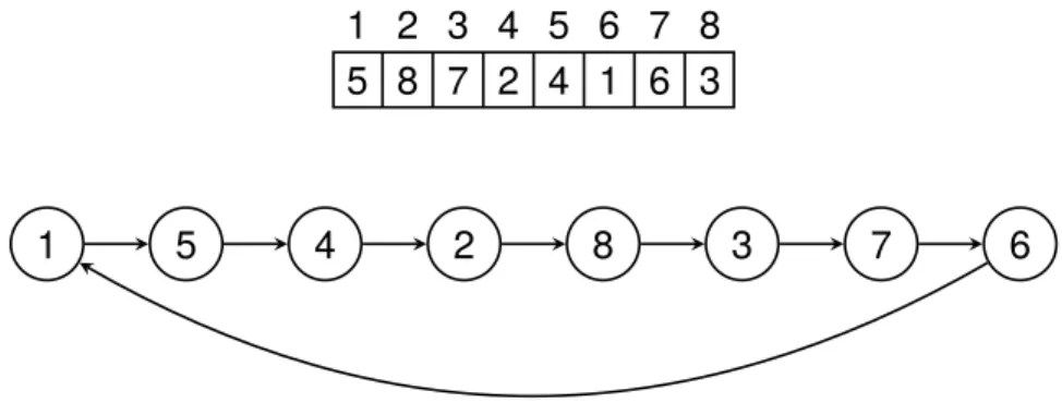 Figure 2.2: Example of the circuit constraint enforced on an array of length 8. The visualisation of the array on top