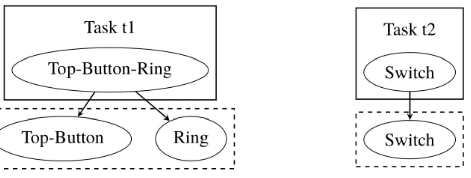 Figure 4.2: taskSubComponents for two tasks, t1 and t2. t1 con- con-tains a sub-assembly, Top-Button-Nut, and t2 concon-tains a  primi-tive component, Switch