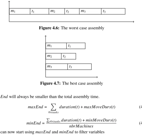 Figure 4.6: The worst case assembly