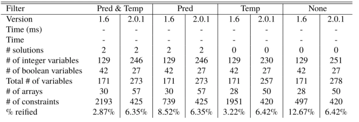 Table 5.6: Results for Choco3