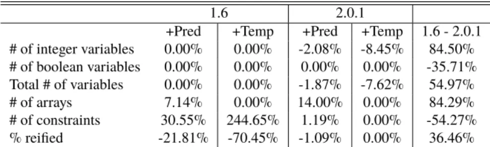 Table 5.8: Change in values for JaCoP