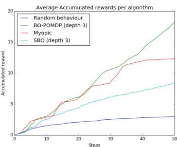 Fig. 3.3 Accumulated rewards for second experiment.