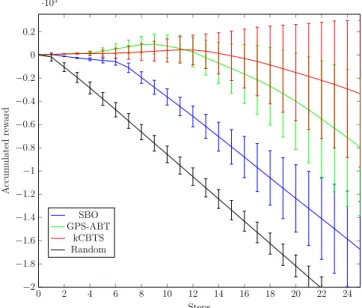 Fig. 4.4 Mean and standard deviation of accumulated rewards in the space modelling problem, averaged over 200 runs.