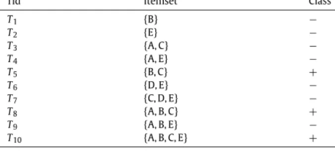 Fig. 5. A small example of a class-labeled itemset database, in multiset notation.