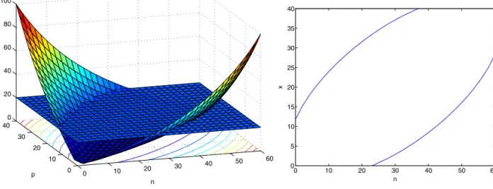 Fig. 6. Left: Plot of the χ 2 measure and a threshold at χ 2 = 20. Right: isometric of the threshold in PN space.