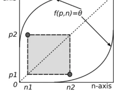 Fig. 7. Illustration of a rectangle of stamp points in PN space; within the rectangle [ p 1 , p 2 ] × [ n 1 , n 2 ] , a ZDC measure reaches its highest value in one of the two highlighted stamp points.
