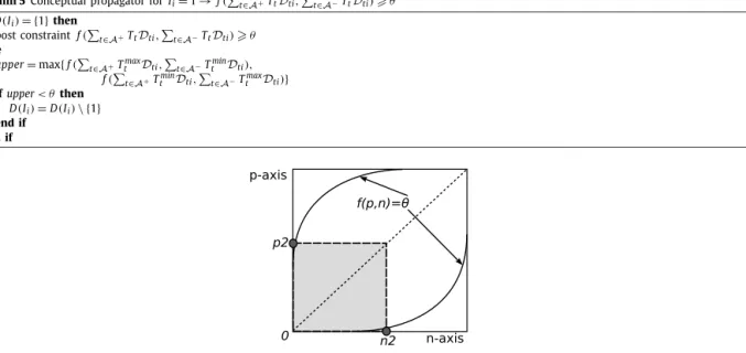 Fig. 8. Stamp points ( p 2 , 0 ) and ( 0 , n 2 ) are upper bounds for the itemset I with ( p 2 , n 2 ) = σ ( I ) .