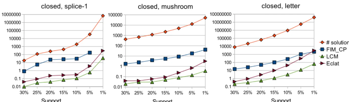 Fig. 11. Closed itemset mining on different datasets.