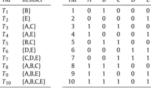 Fig. 1. A small example of an itemset database, in multiset notation (left) and in binary matrix notation (right).