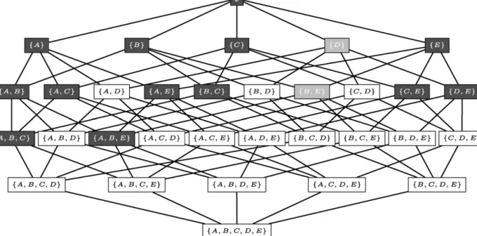 Fig. 2. A visualization of the search space for the database of Fig. 1; frequent itemsets for θ = 2 are highlighted