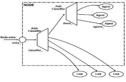 Figure 3.Structure of unicast node 