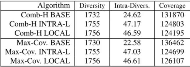 Table 2: Average percentage of documents covered by each al- al-gorithm (PERC), average of average GJD distance of covered documents to the centers(DIST-COVERED), and average of  av-erage GJD distance of all documents to the centers(DIST-ALL).
