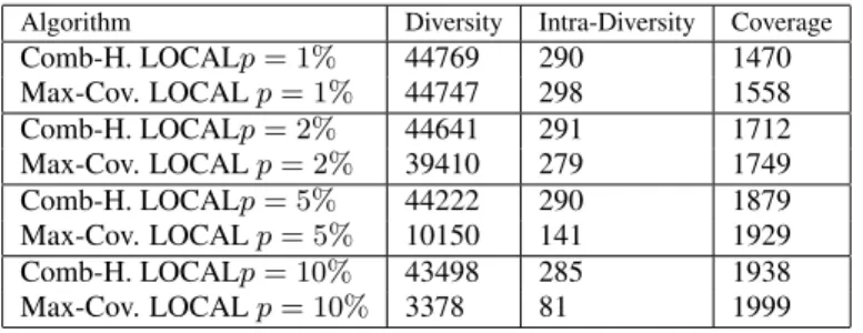 Table 4: Average of W-COVERAGE, and DIVERSITY of two algorithms for six families of random graphs.