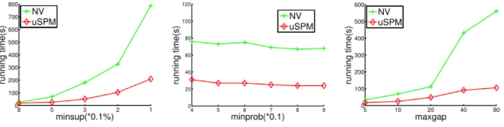 Fig. 5. Effect of parameters in synthetic uncertain datasets