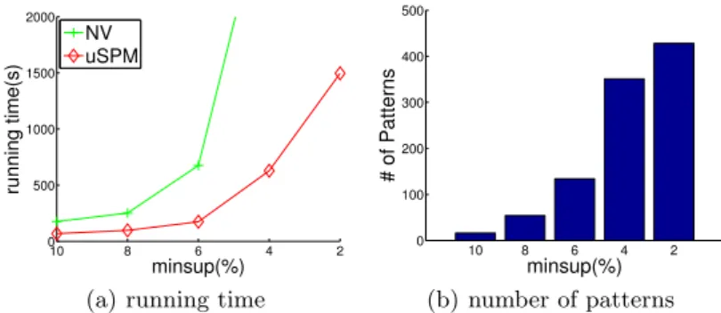 Fig. 5 compares the running time of uSPM and NV with different of user- user-defined parameters in the dataset T4L2I10C10