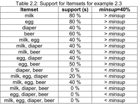 Table 2.2: Support for Itemsets for example 2.3 