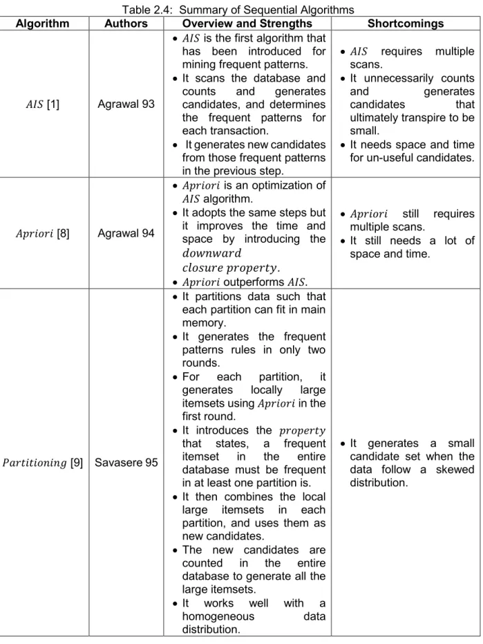 Table 2.4:  Summary of Sequential Algorithms 