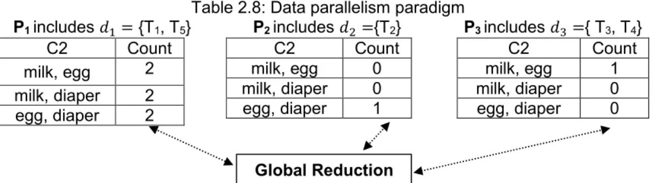 Table 2.8: Data parallelism paradigm 