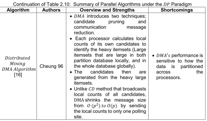 Table 2.11:  Summary of Parallel Algorithms under 